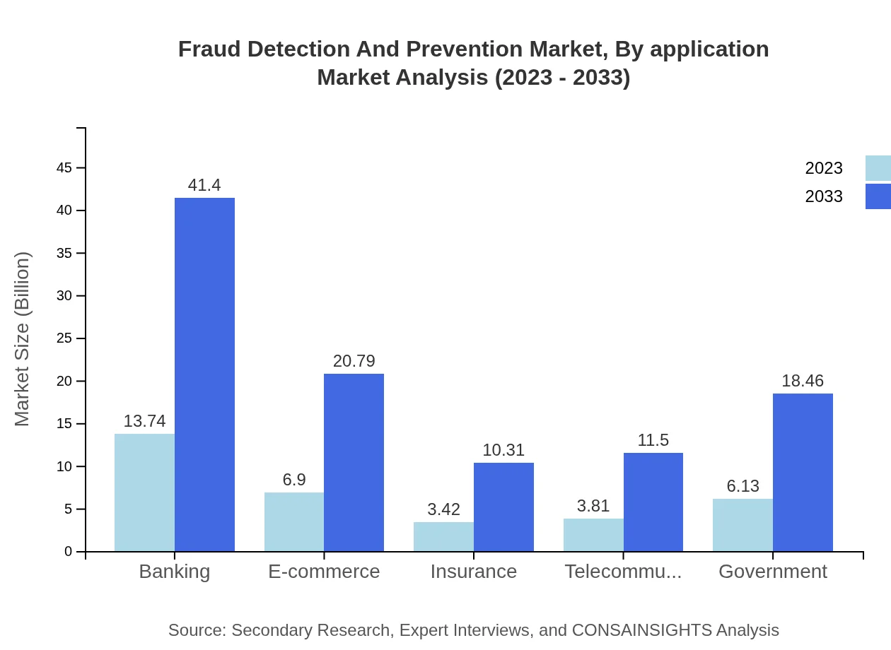 Global Fraud Detection and Prevention Market, By Application Market Analysis (2023 - 2033)
