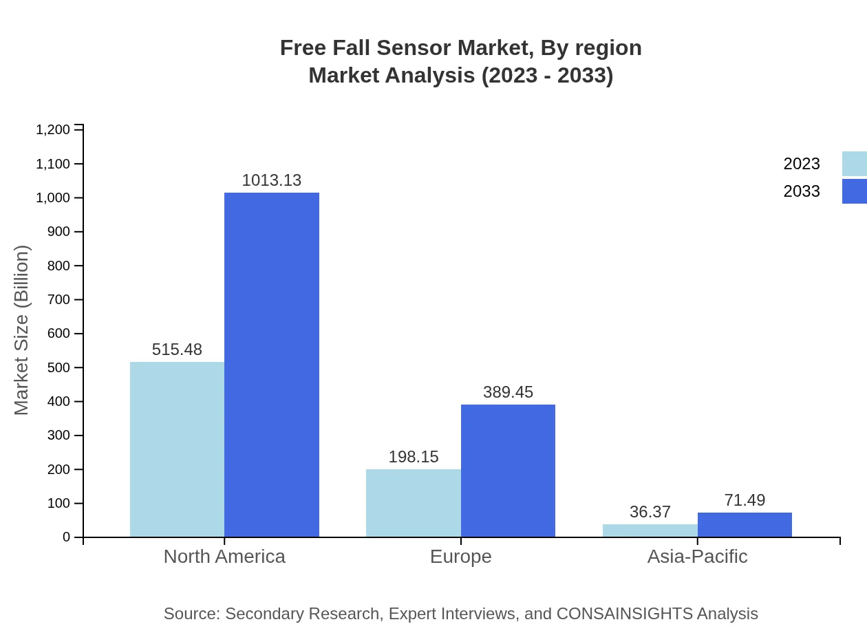 Global Free-Fall Sensor Market, By Geography Market Analysis (2023 - 2033)