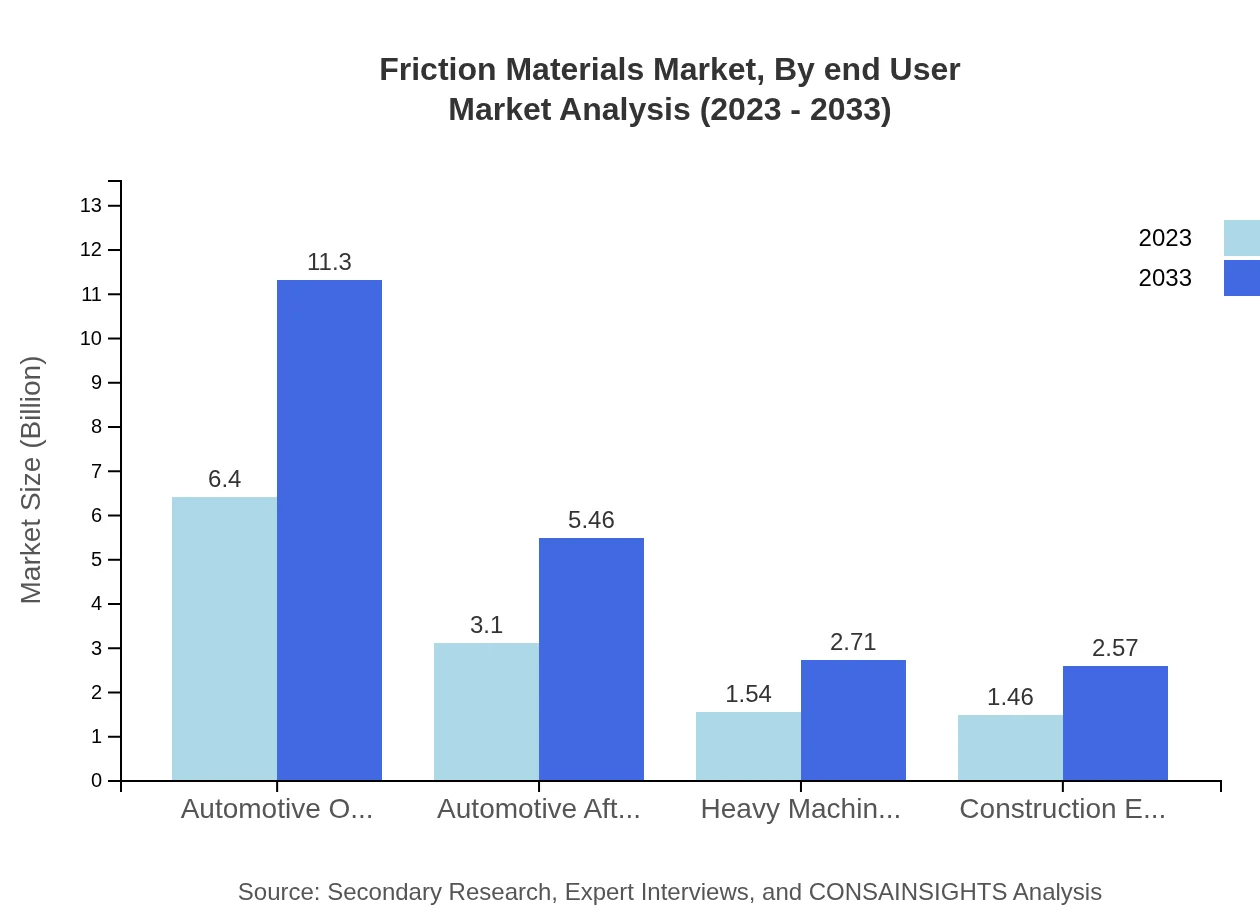 Global Friction Materials Market, By End-User Industry Market Analysis (2023 - 2033)
