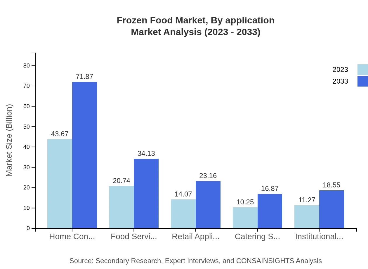 Global Frozen Food Market, By Application Market Analysis (2023 - 2033)