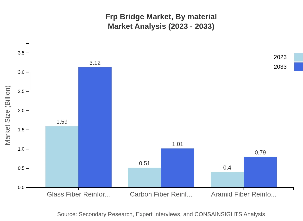 Global FRP Bridge Market, By Material Market Analysis (2023 - 2033)