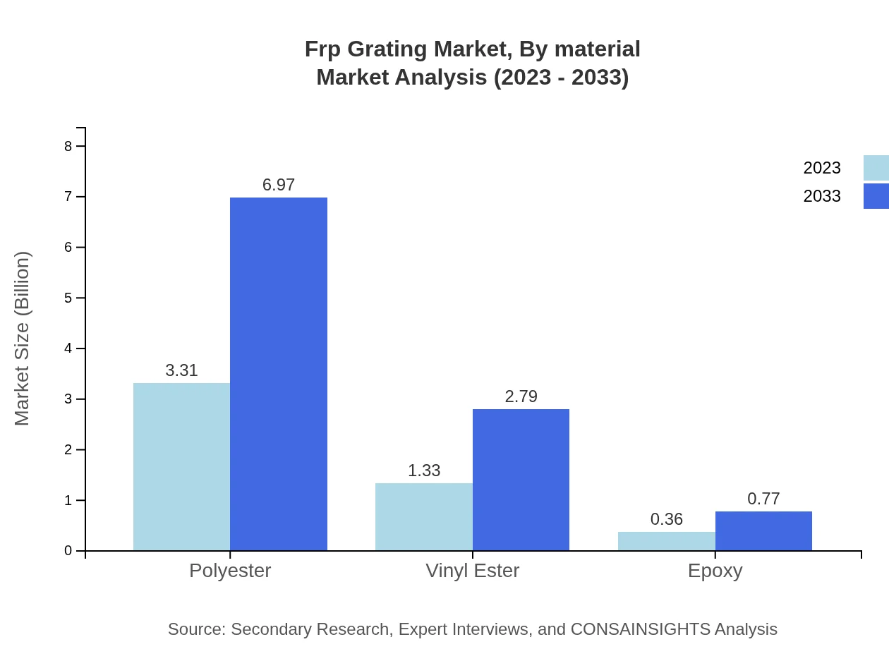 Global FRP Grating Market, By Material Market Analysis (2023 - 2033)