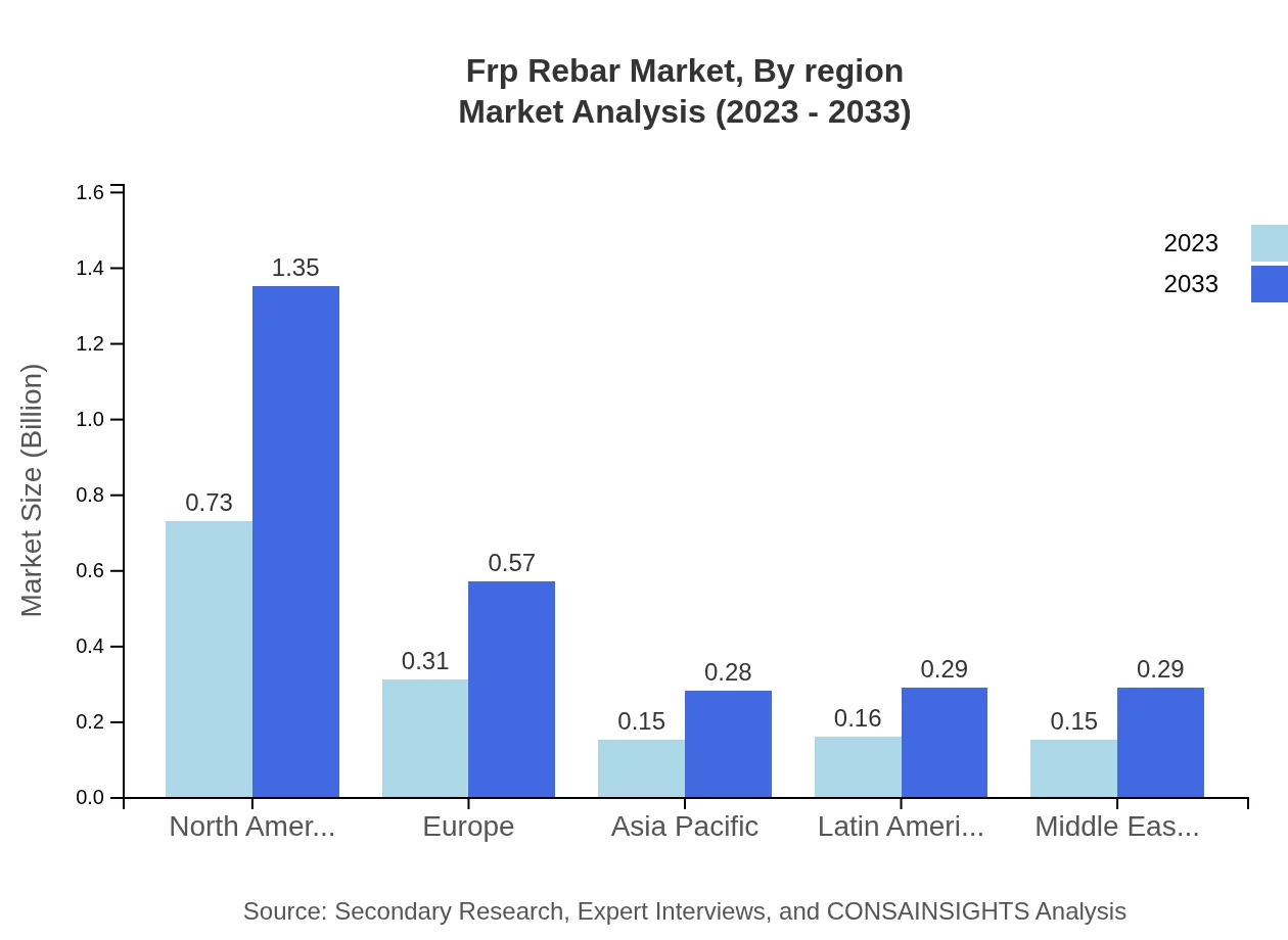 Global FRP Rebar Market, By Region Market Analysis (2023 - 2033)