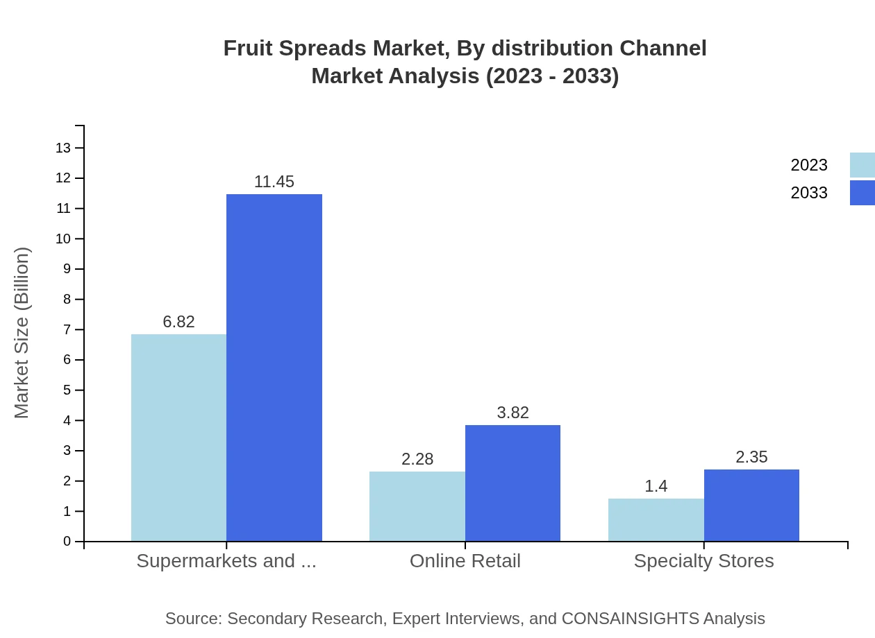Global Fruit Spreads Market, By Distribution Channel Market Analysis (2023 - 2033)
