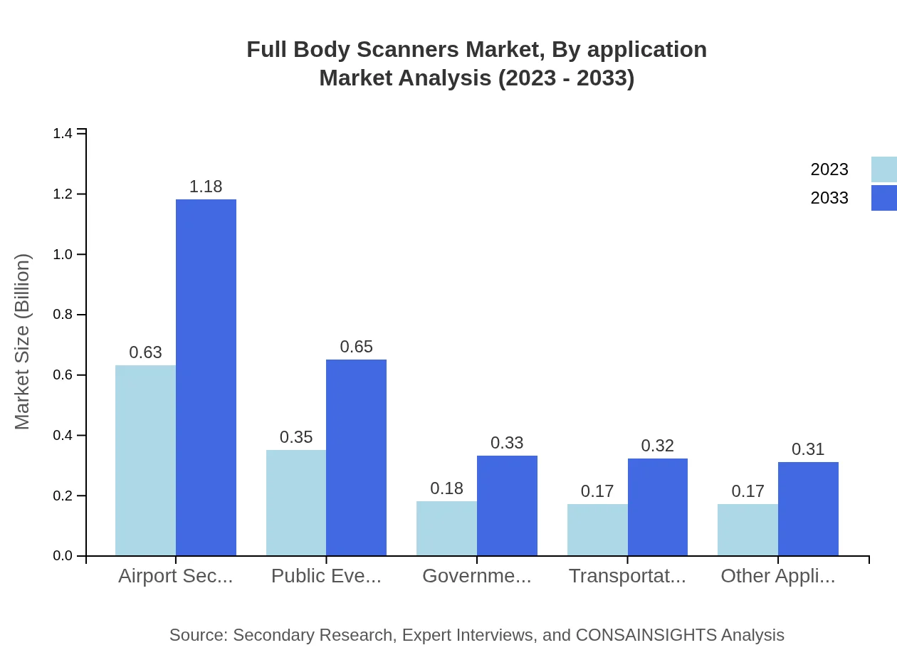 Global Full Body Scanners Market, By Application Market Analysis (2023 - 2033)