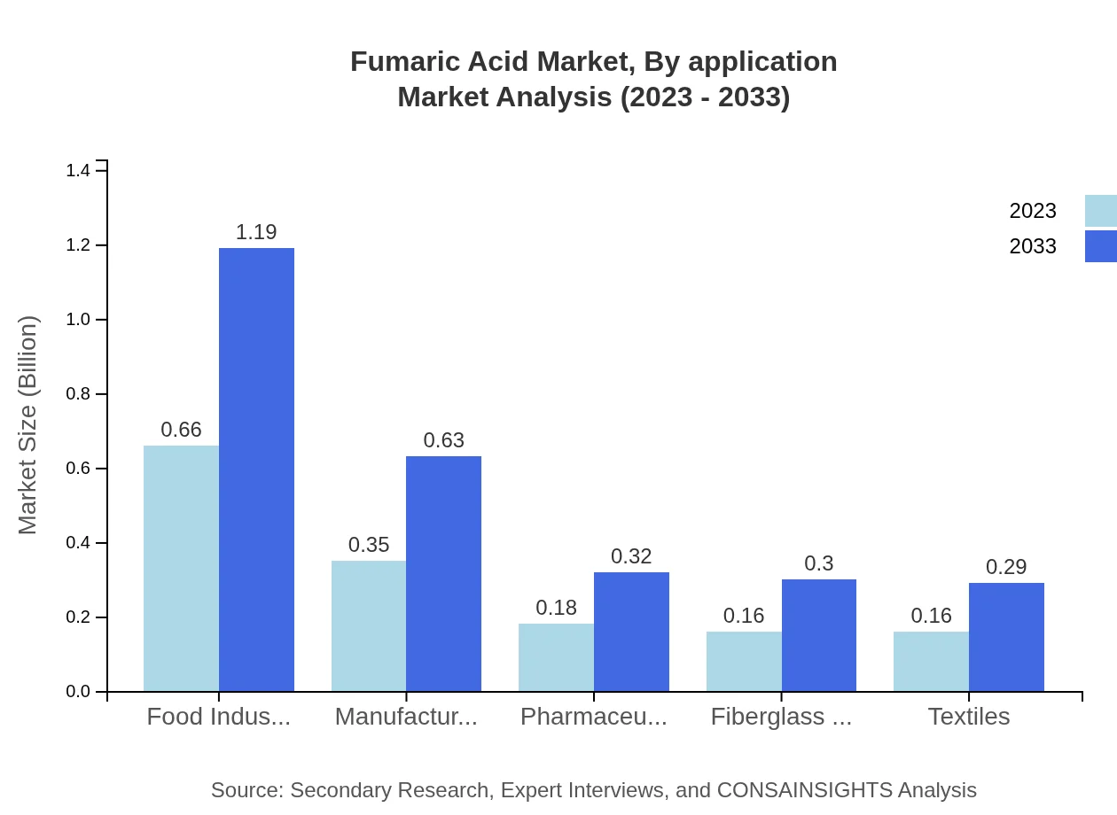 Global Fumaric Acid Market, By Application Market Analysis (2023 - 2033)