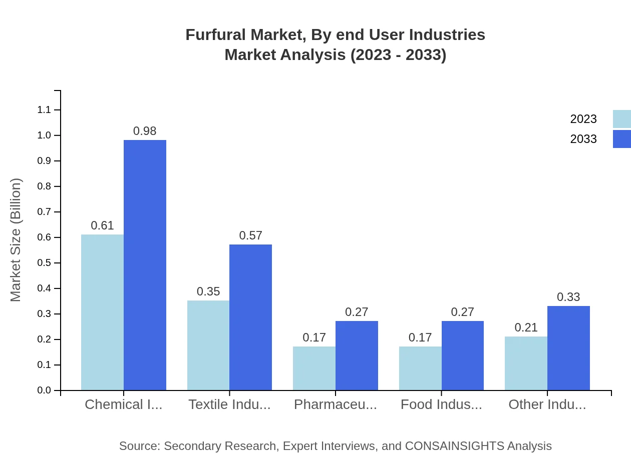 Global Furfural Market, By End-User Industries Market Analysis (2023 - 2033)