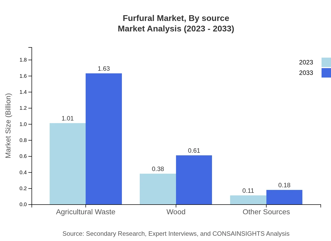 Global Furfural Market, By Source Market Analysis (2023 - 2033)