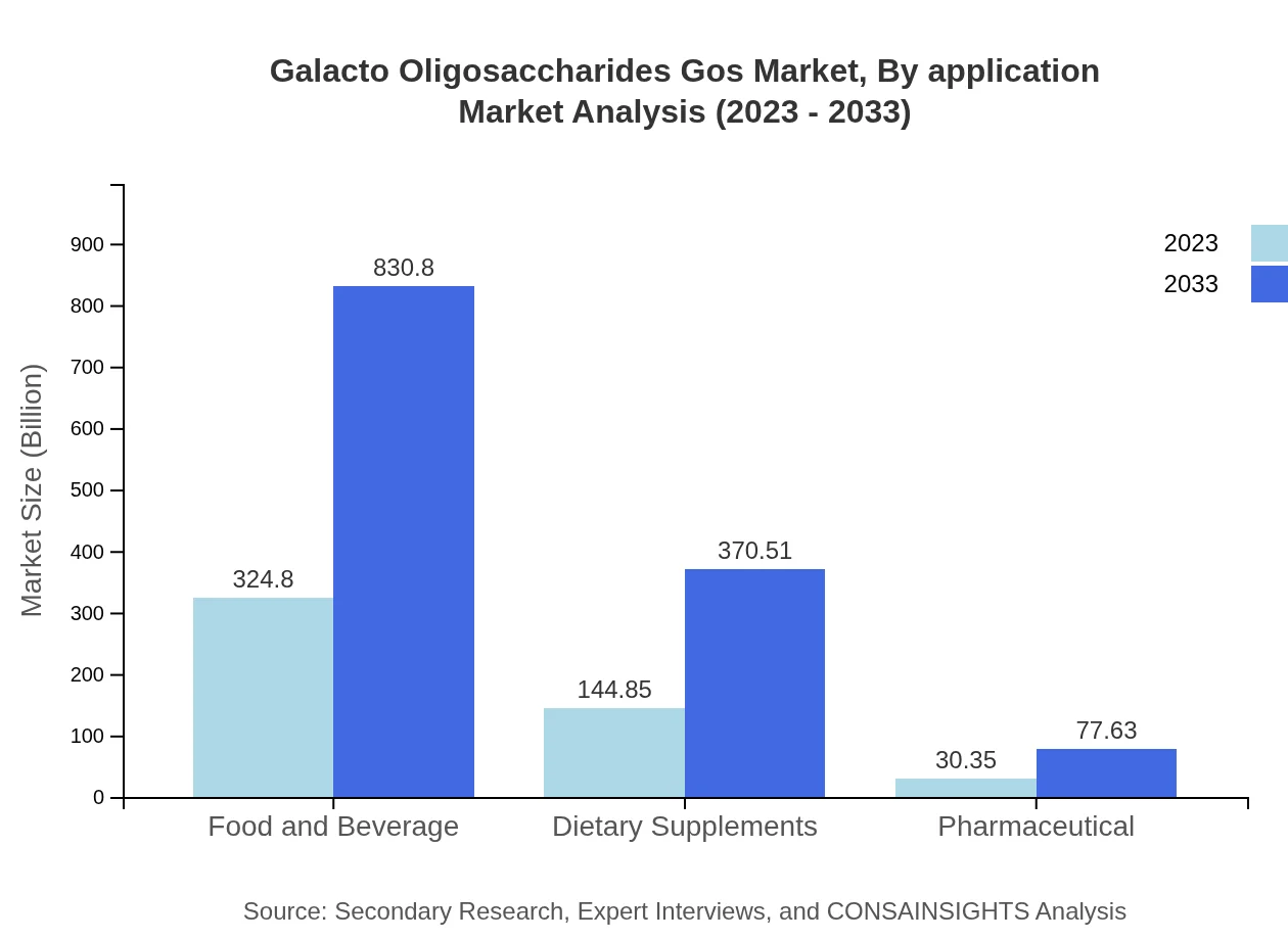 Global Galacto-Oligosaccharides (GOS) Market, By Application Market Analysis (2023 - 2033)