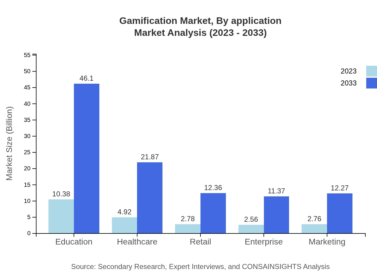Global Gamification Market, By Application Market Analysis (2023 - 2033)