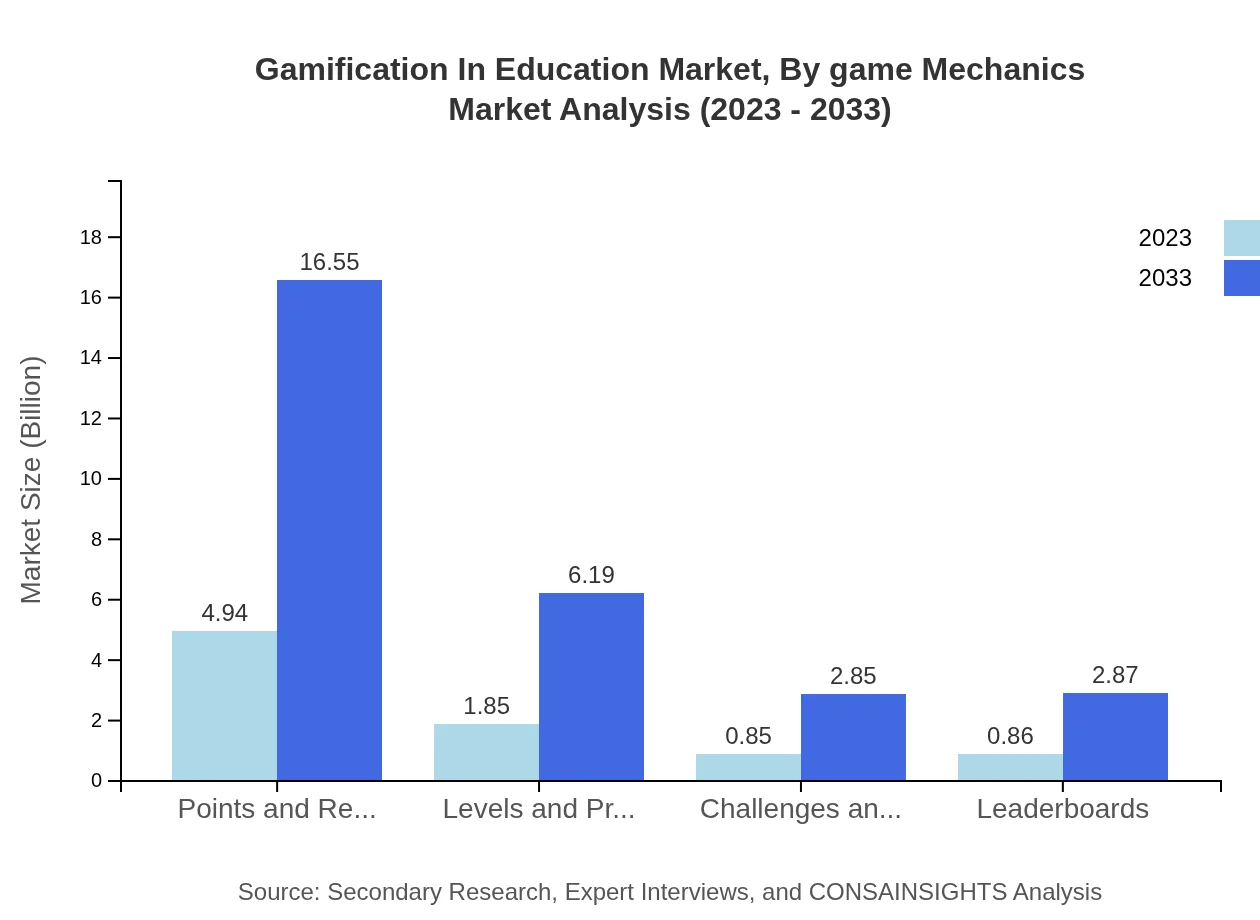 Global Gamification in Education Market, By Game Mechanics Market Analysis (2023 - 2033)
