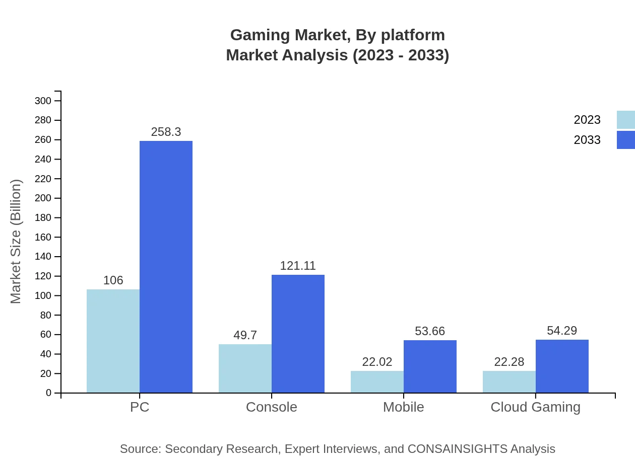 Global Gaming Market, By Platform Market Analysis (2023 - 2033)