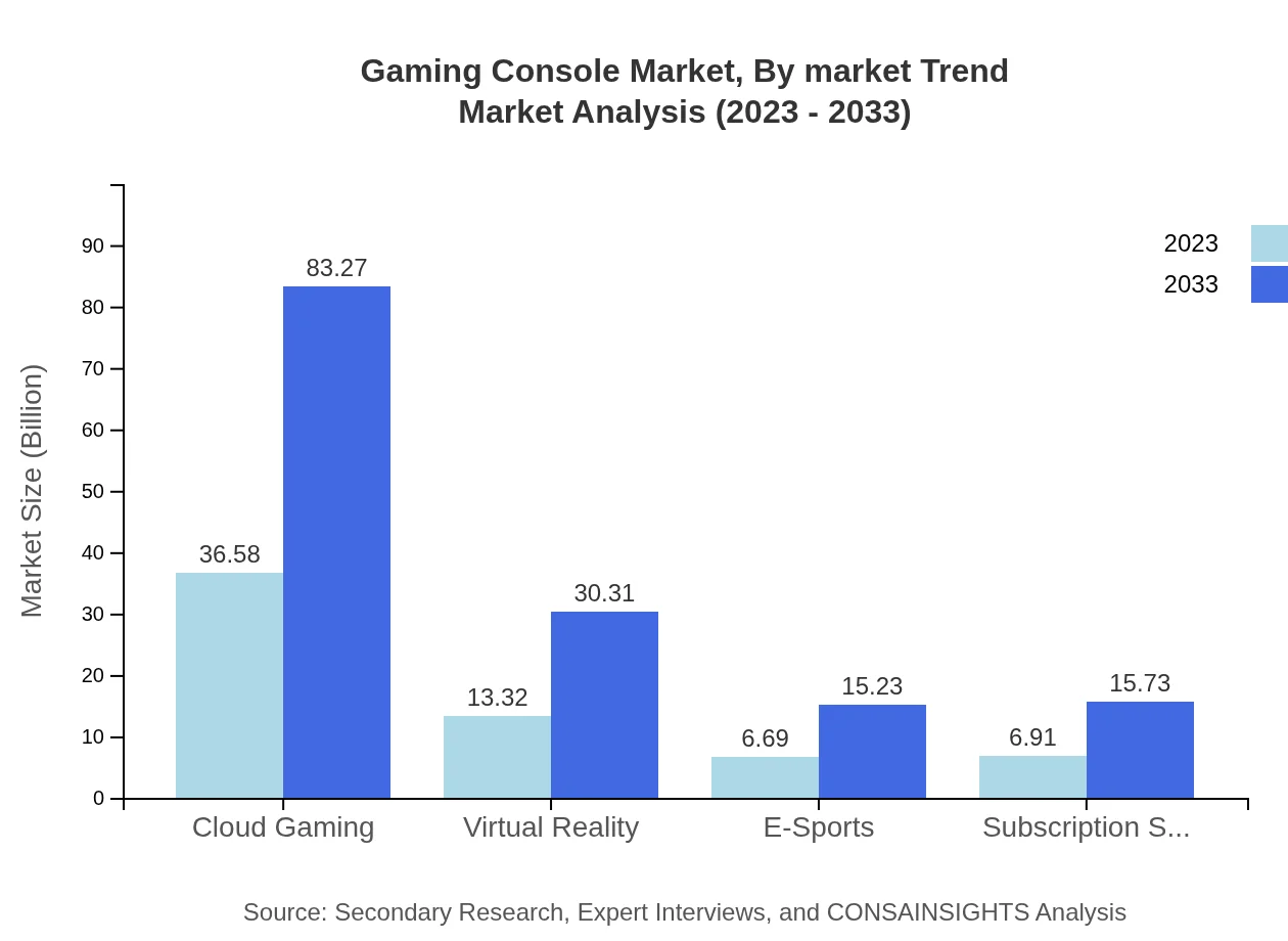 Global Gaming Console Market, By Market Trend Market Analysis (2023 - 2033)