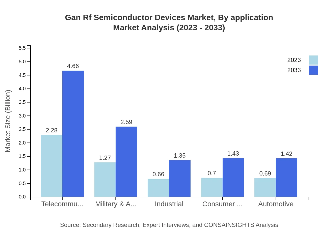 Global GaN RF Semiconductor Devices Market, By Application Market Analysis (2023 - 2033)