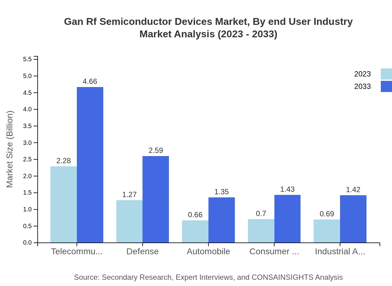 Global GaN RF Semiconductor Devices Market, By End-User Industry Market Analysis (2023 - 2033)