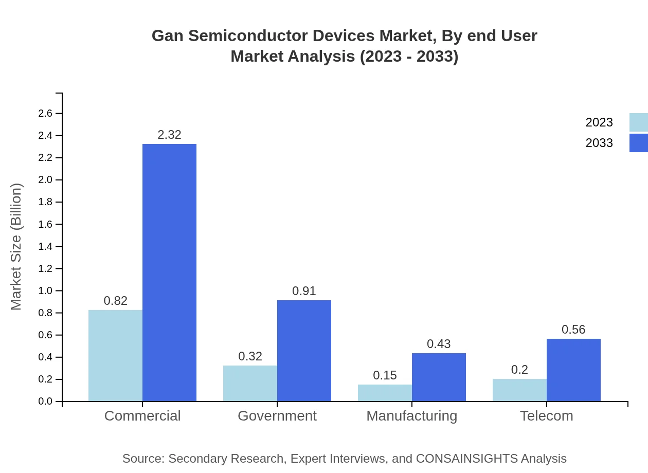 Global GaN Semiconductor Devices Market, By End-User Market Analysis (2023 - 2033)