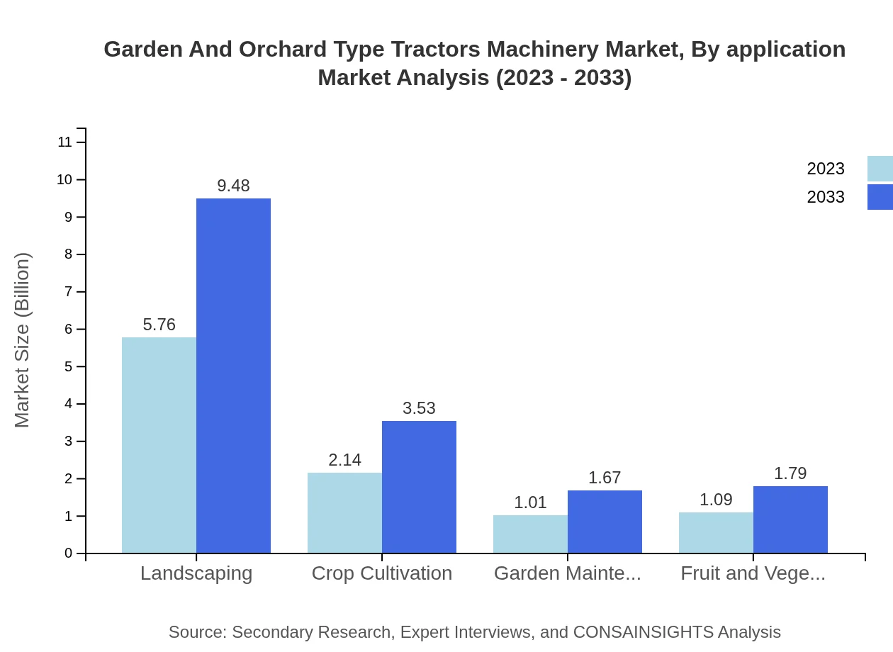 Global Garden and Orchard Type Tractors Machinery Market, By Application Market Analysis (2023 - 2033)