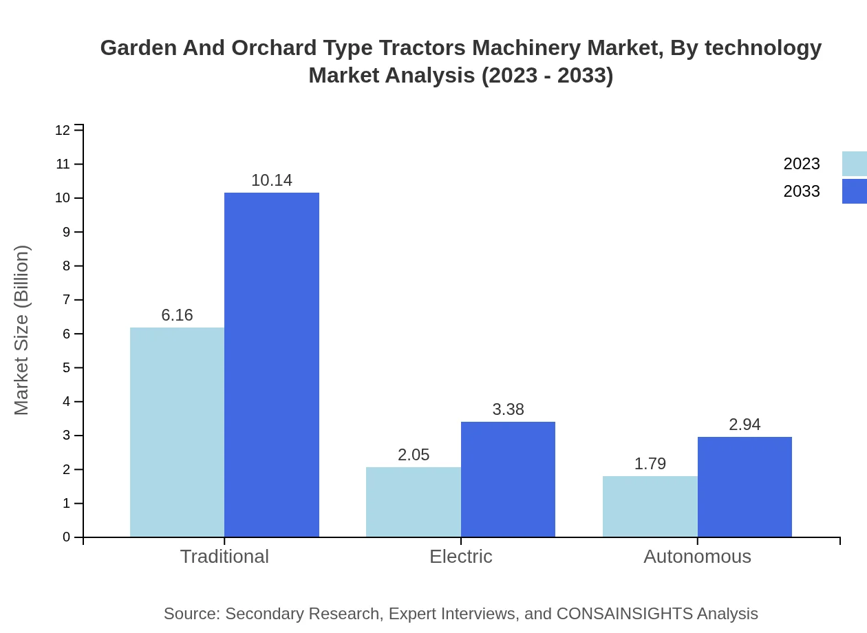 Global Garden and Orchard Type Tractors Machinery Market, By Technology Market Analysis (2023 - 2033)