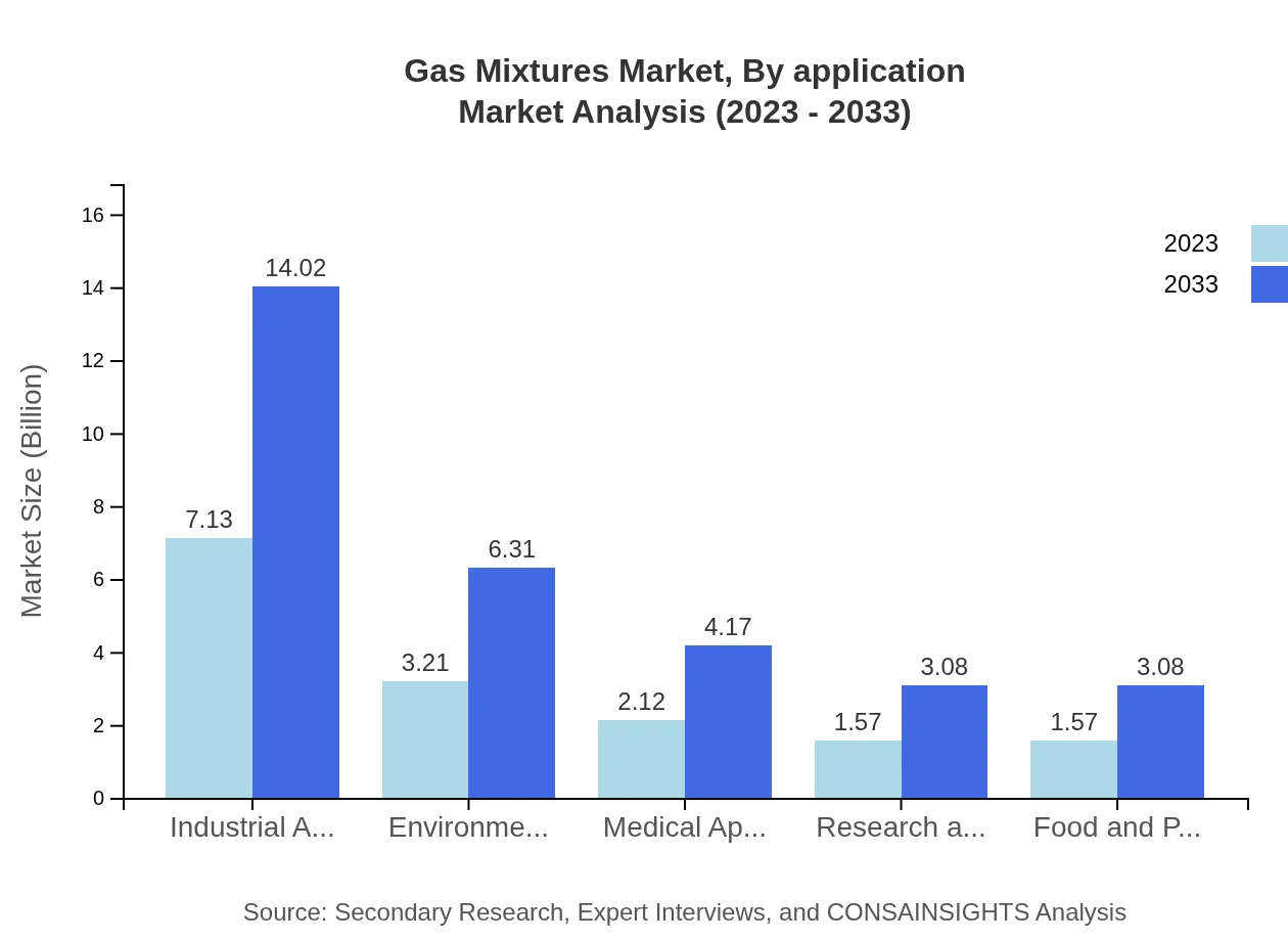 Global Gas Mixtures Market, By Application Market Analysis (2023 - 2033)