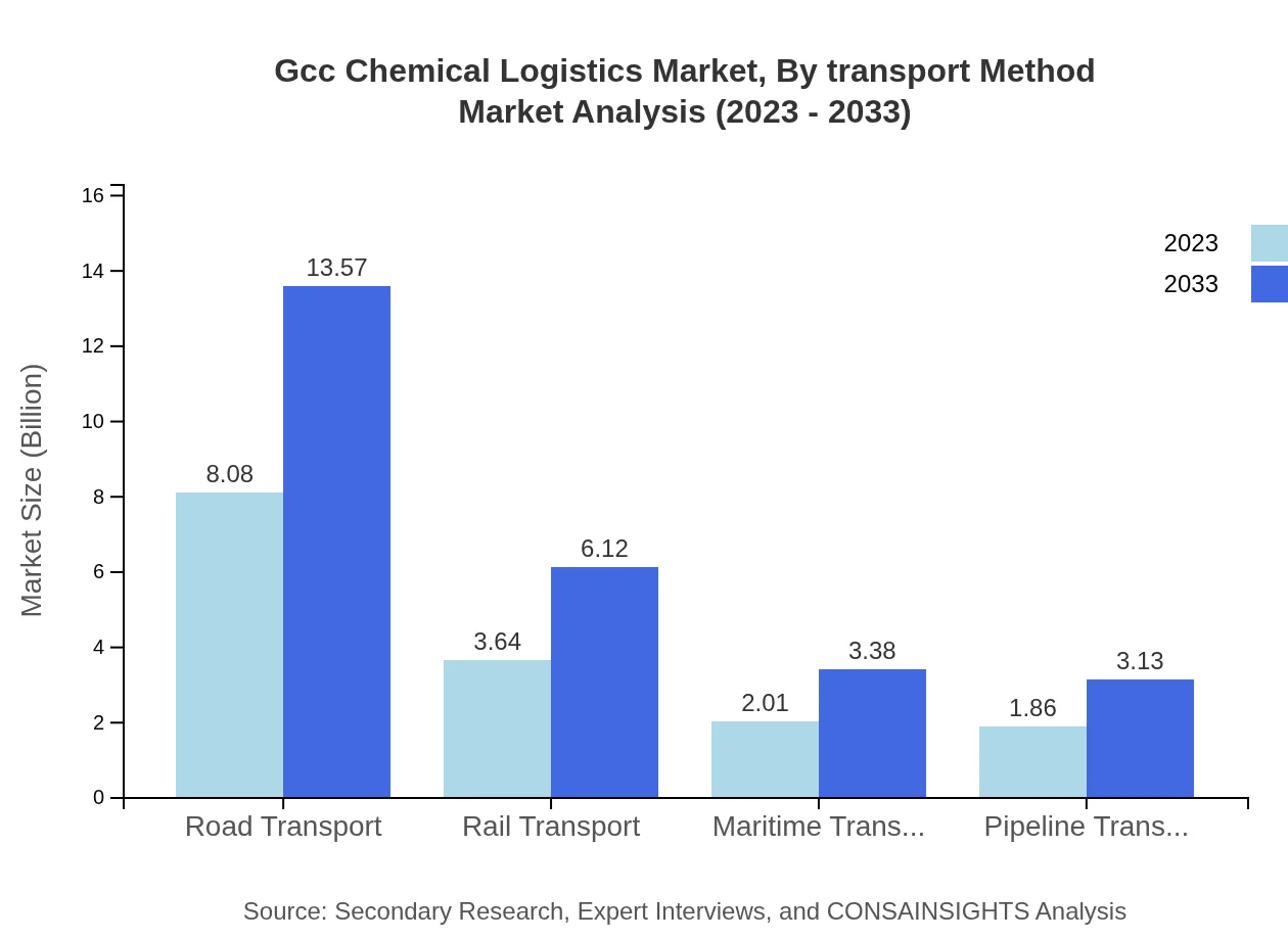 Global GCC Chemical Logistics Market, By Transport Method Market Analysis (2023 - 2033)