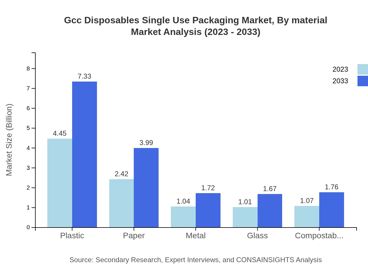 Global GCC Disposables Single-Use Packaging Market, By Material Type Market Analysis (2023 - 2033)