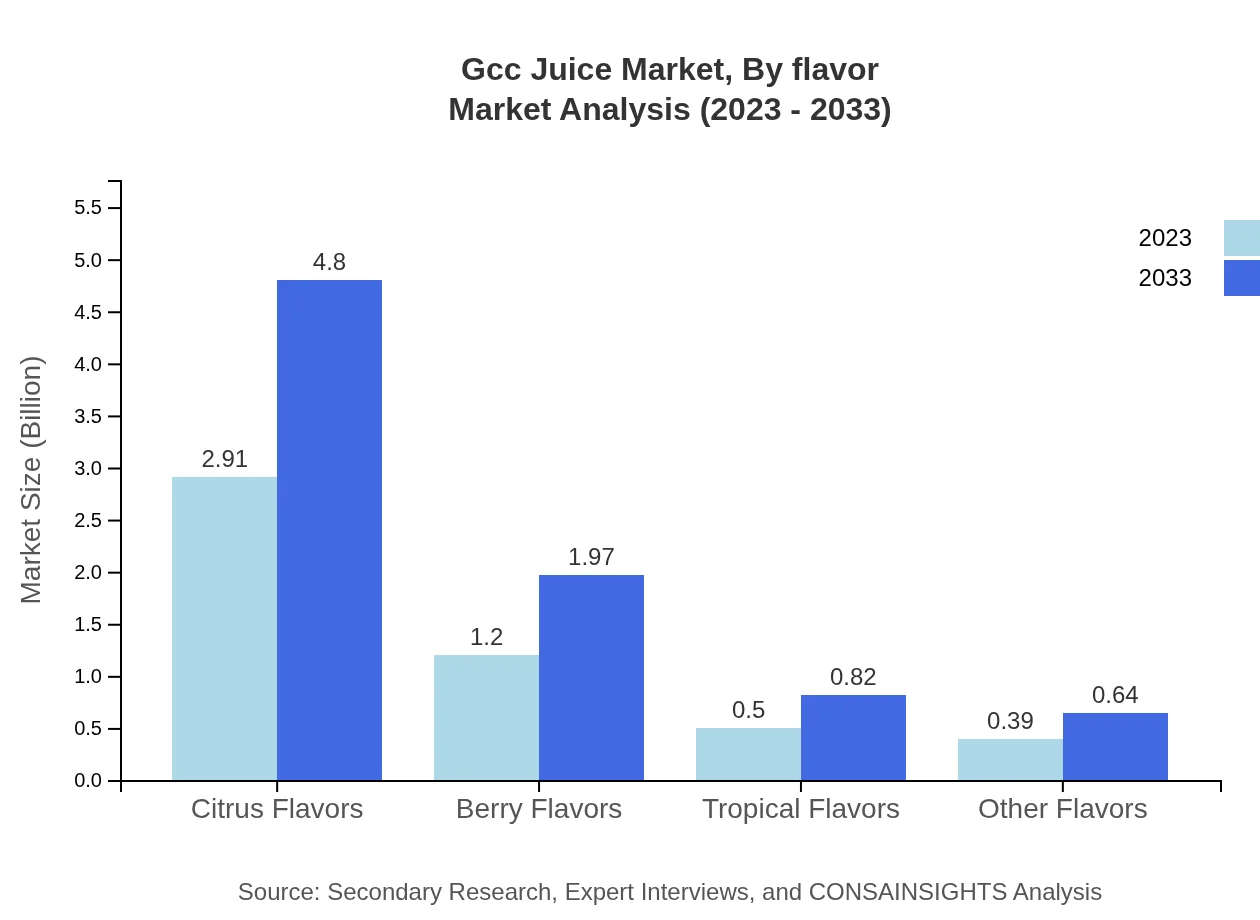 Global GCC Juice Market, By Flavor Market Analysis (2023 - 2033)