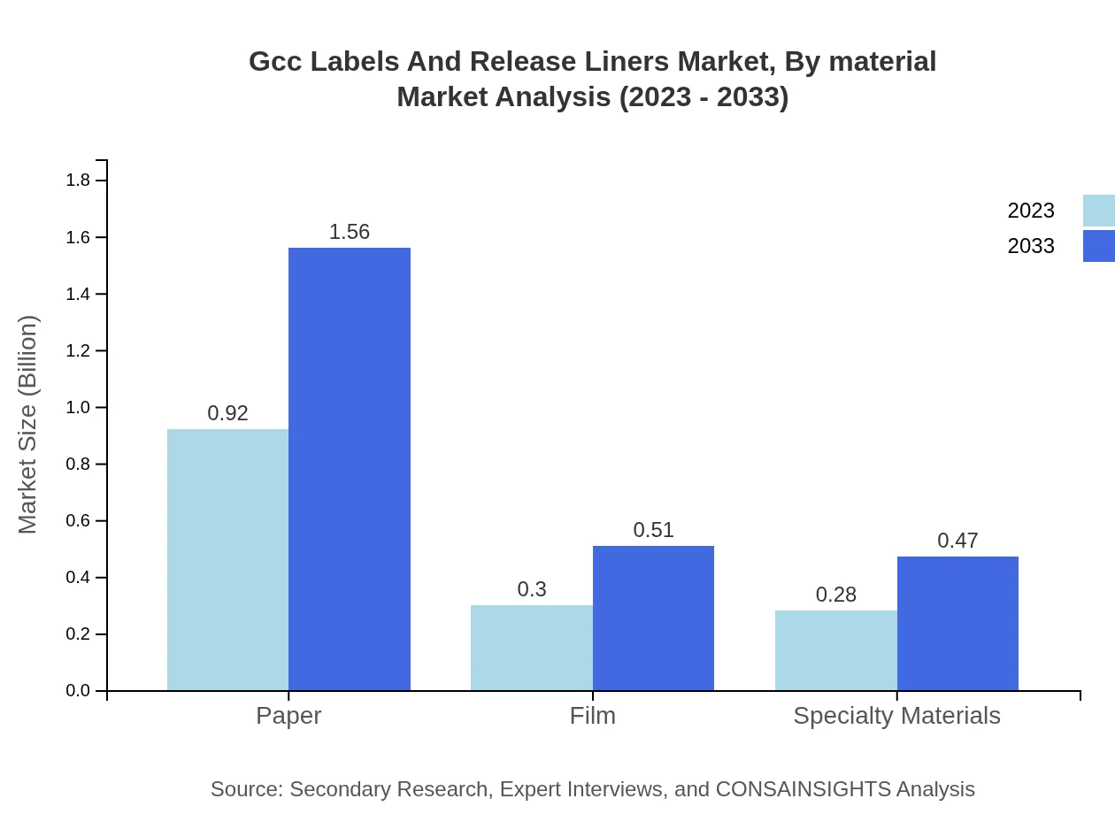 Global GCC Labels and Release Liners Market, By Material Market Analysis (2023 - 2033)