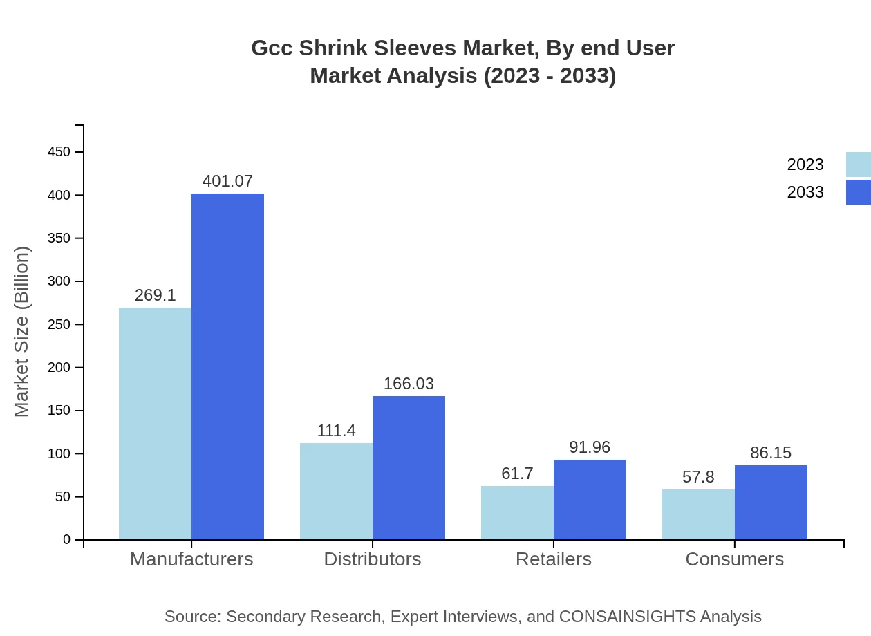 Global GCC Shrink Sleeves Market by End-User Market Analysis (2023 - 2033)