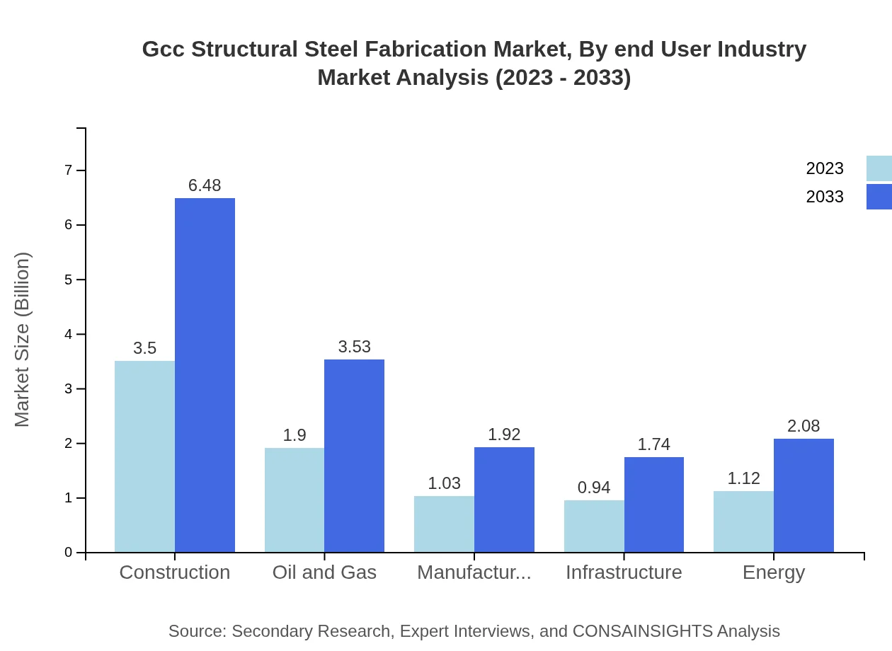 Global GCC Structural Steel Fabrication Market, By End-User Industry Market Analysis (2023 - 2033)