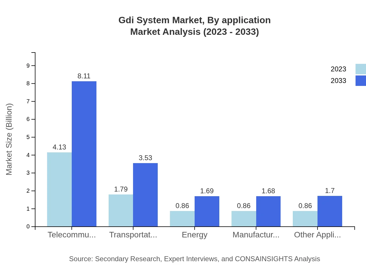 Global GDI System Market, By Application Market Analysis (2023 - 2033)