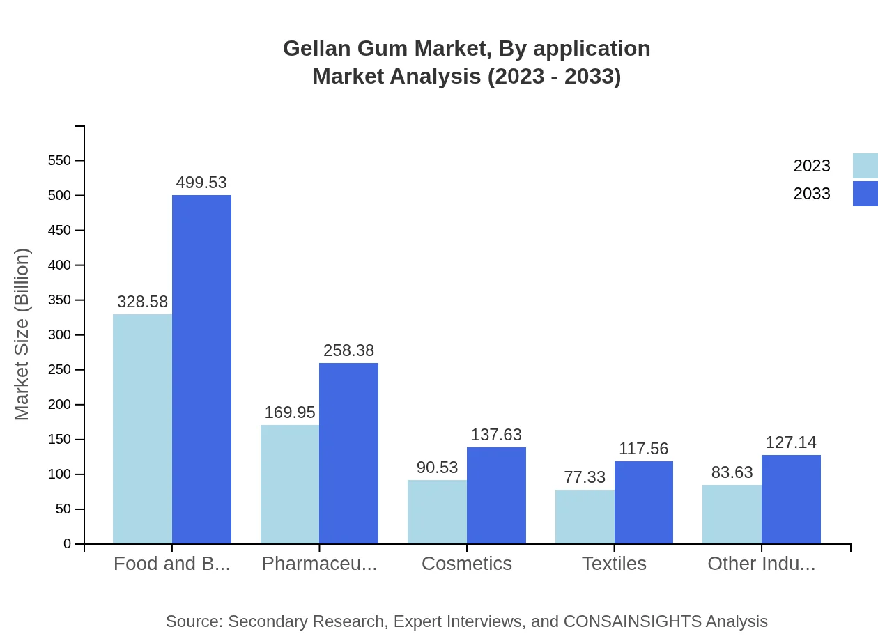 Global Gellan Gum Market, By Application Market Analysis (2023 - 2033)