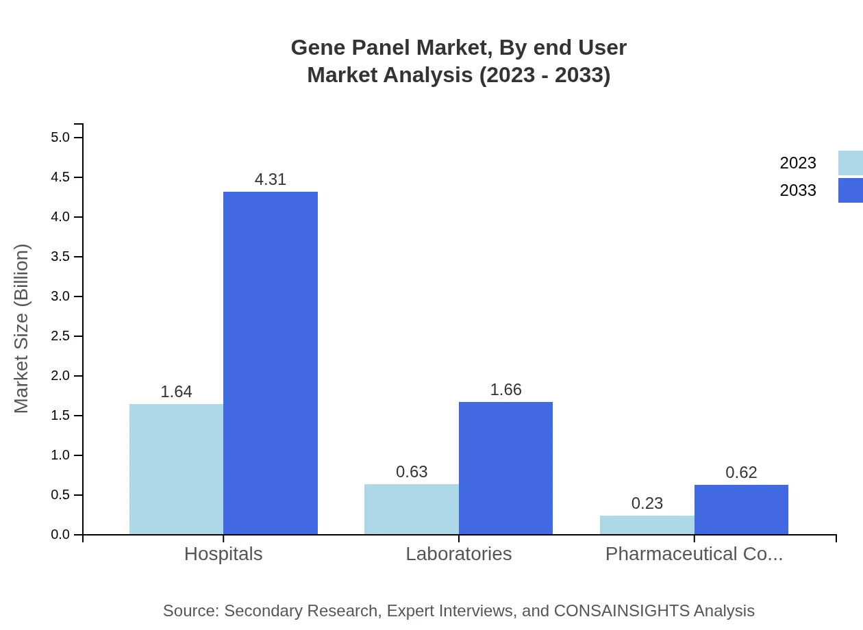 Global Gene Panel Market, By End-User Market Analysis (2023 - 2033)