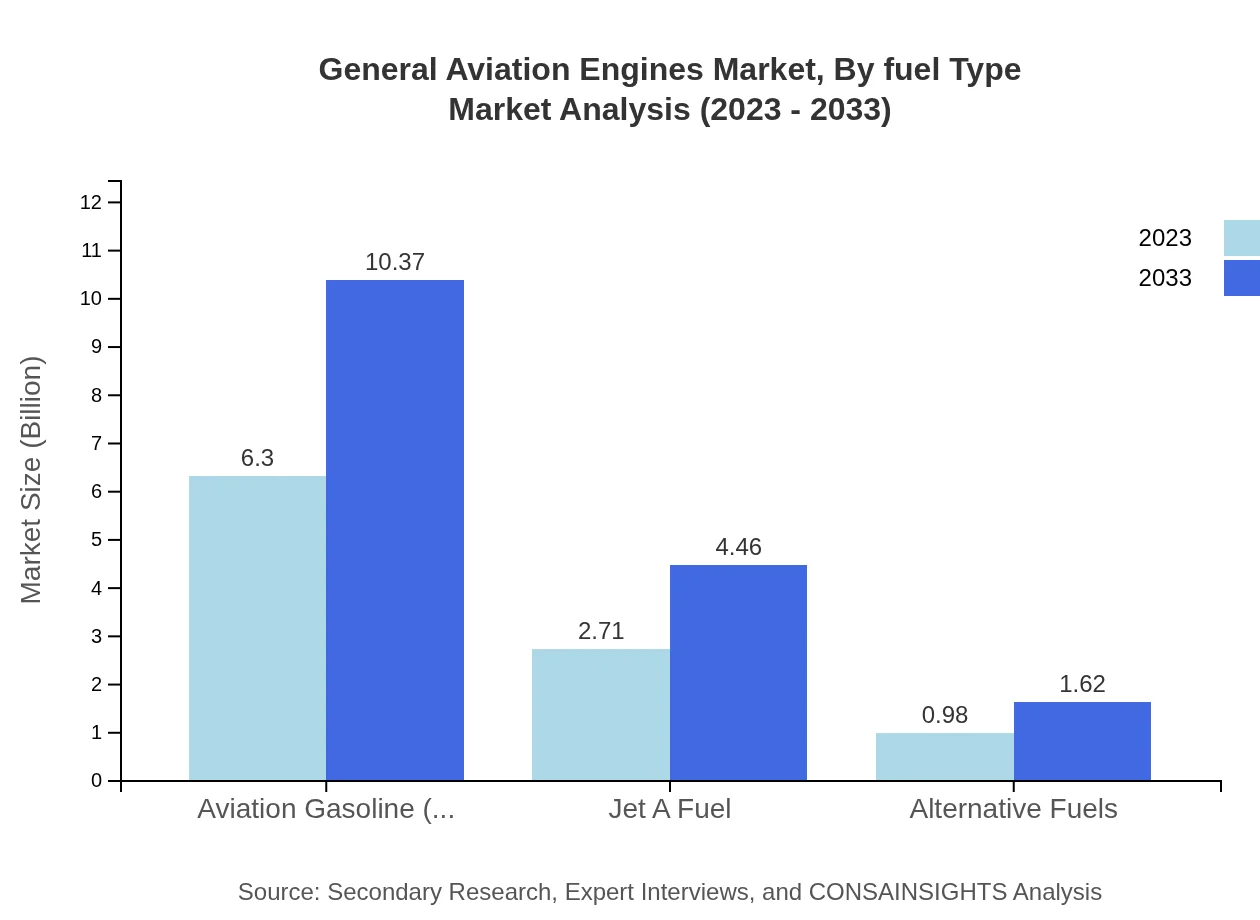 Global General Aviation Engines Market, By Fuel Type Market Analysis (2023 - 2033)