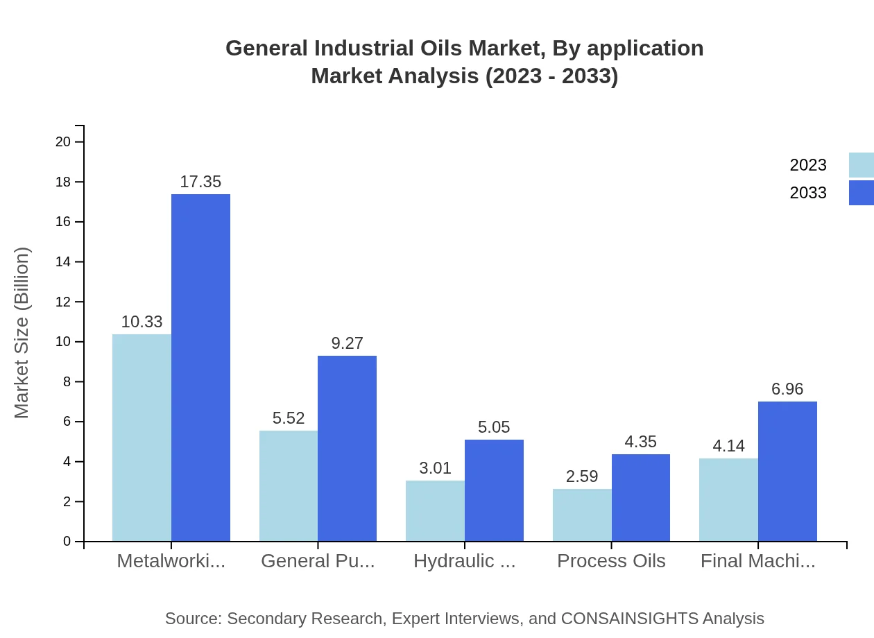 Global General Industrial Oils Market, By Application Market Analysis (2023 - 2033)
