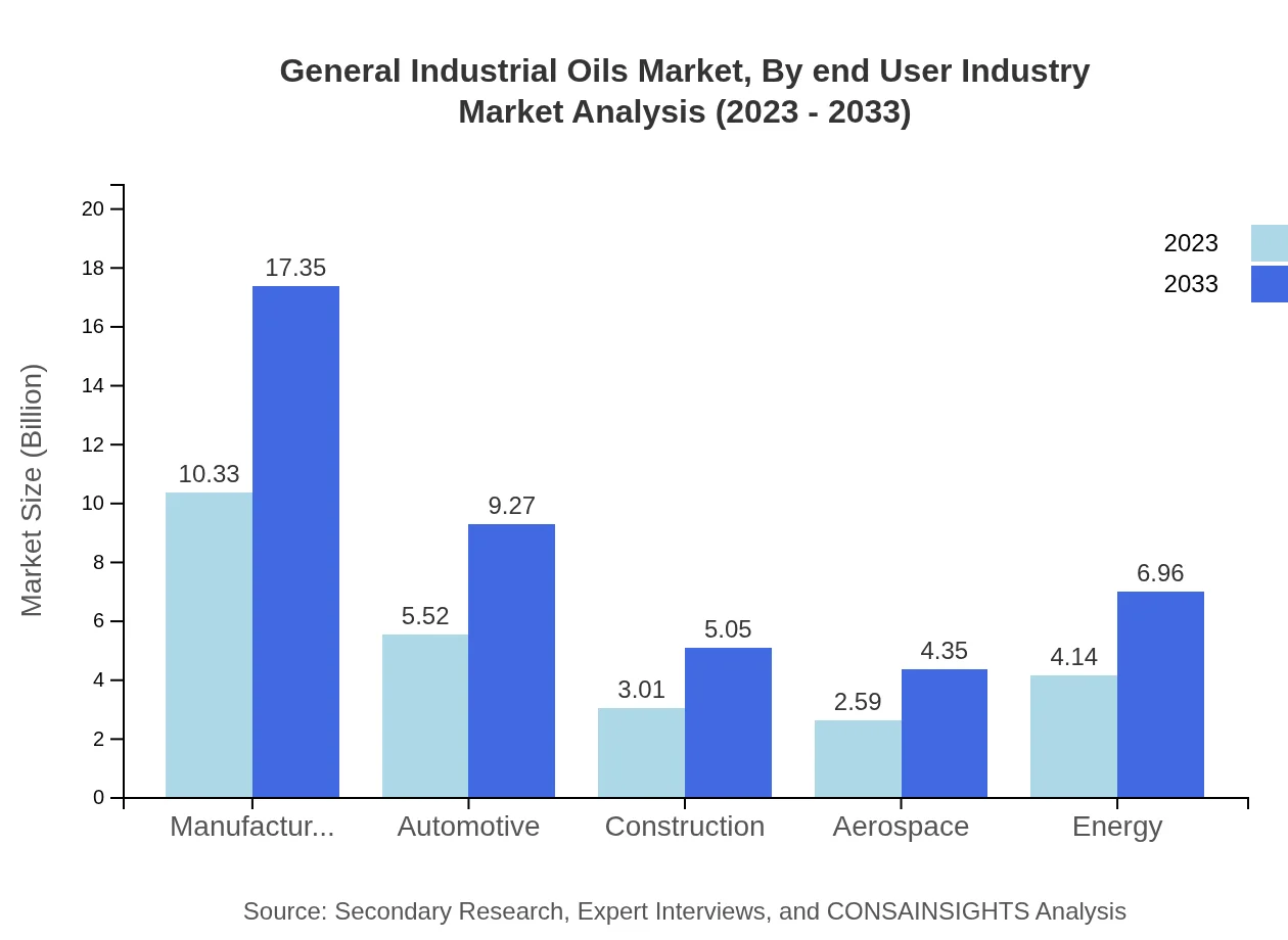 Global General Industrial Oils Market, By End-User Industry Market Analysis (2023 - 2033)