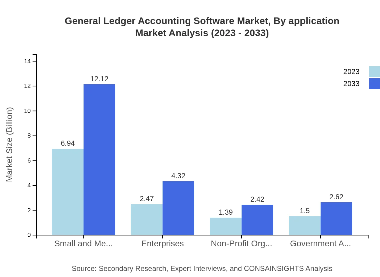 Global General Ledger Accounting Software Market, By Application Market Analysis (2023 - 2033)