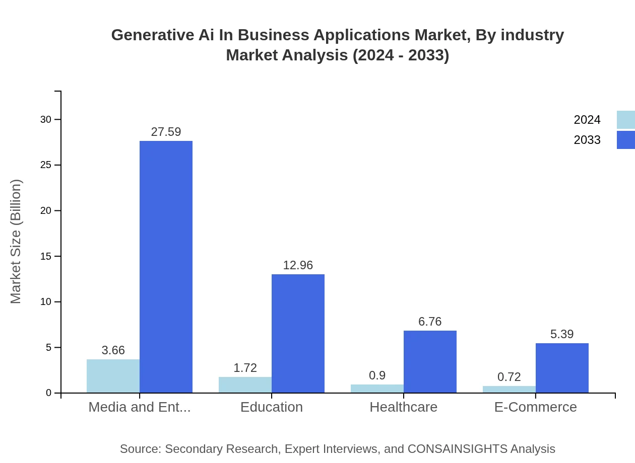 Global Generative AI in Business Applications, By Industry Market Analysis (2024 - 2033)