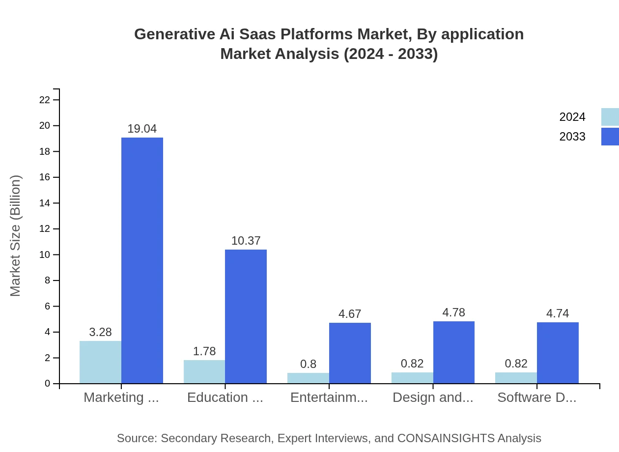 Global Generative AI SaaS Platforms Market, By Application Market Analysis (2024 - 2033)