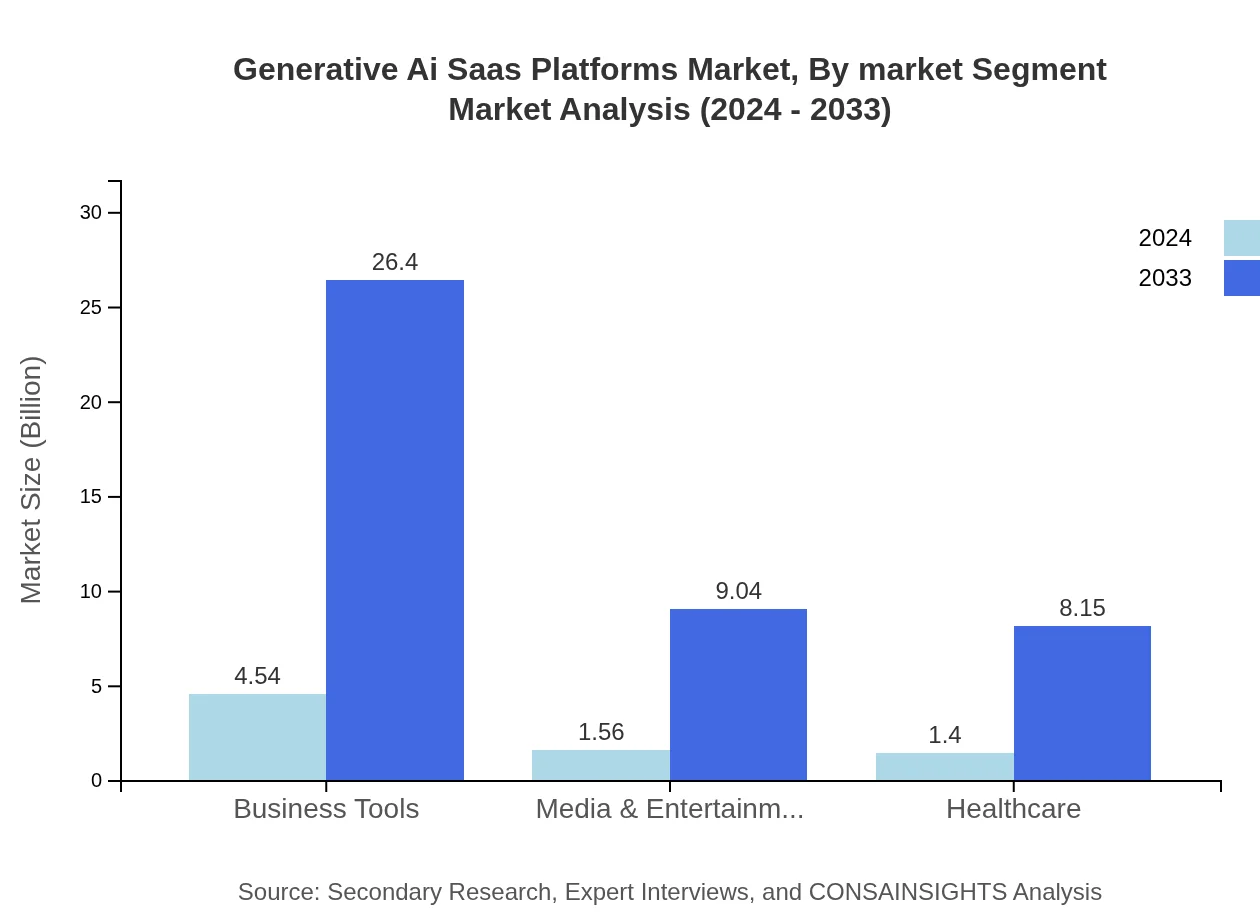 Global Generative AI SaaS Platforms Market, By Market Segment Market Analysis (2024 - 2033)