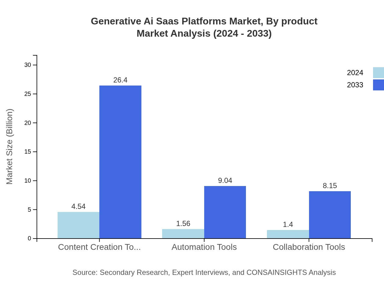 Global Generative AI SaaS Platforms Market, By Product Market Analysis (2024 - 2033)