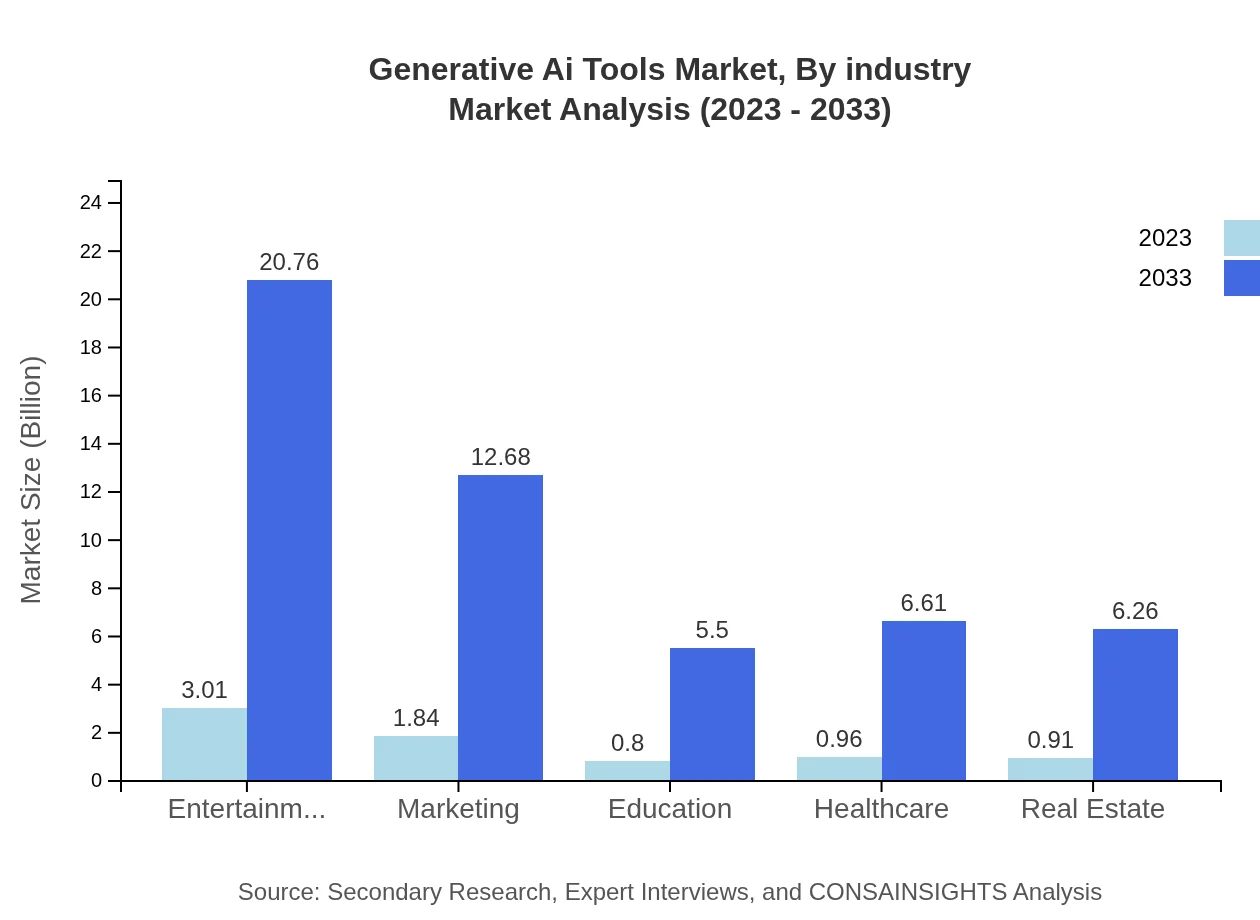Global Generative AI Tools Market, By Industry Market Analysis (2023 - 2033)