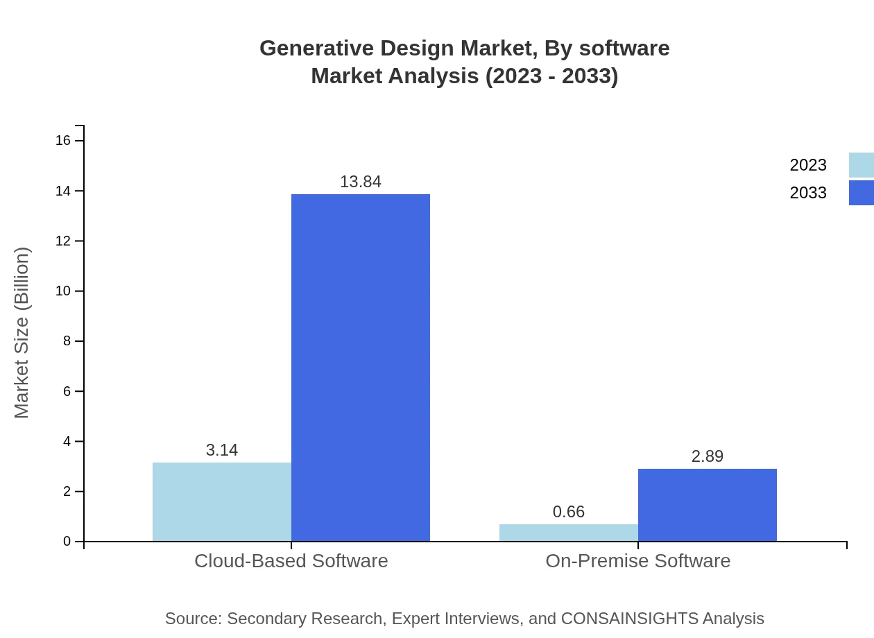 Global Generative Design Market, By Software Market Analysis (2023 - 2033)