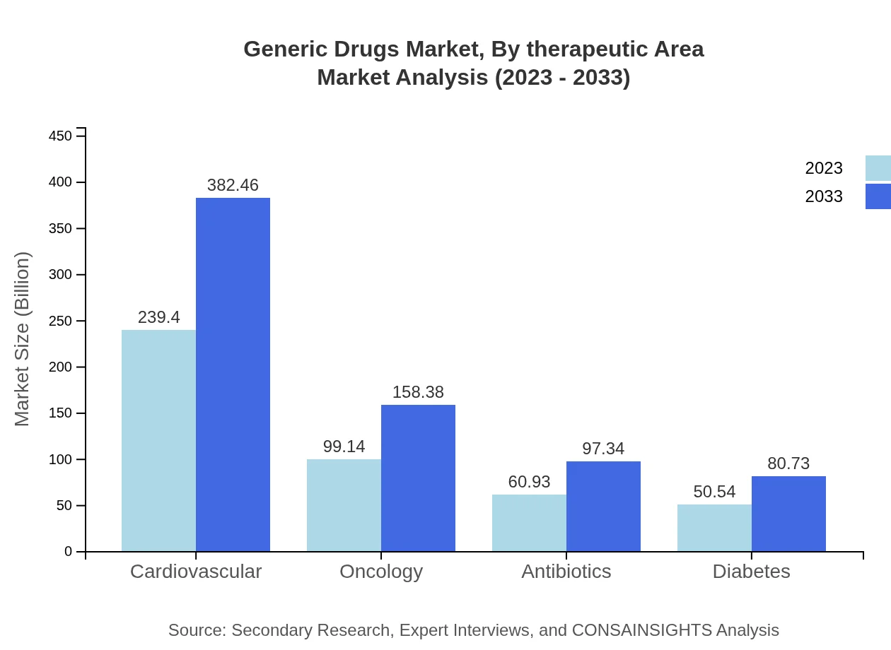 Global Generic Drugs Market, By Therapeutic Area Market Analysis (2023 - 2033)