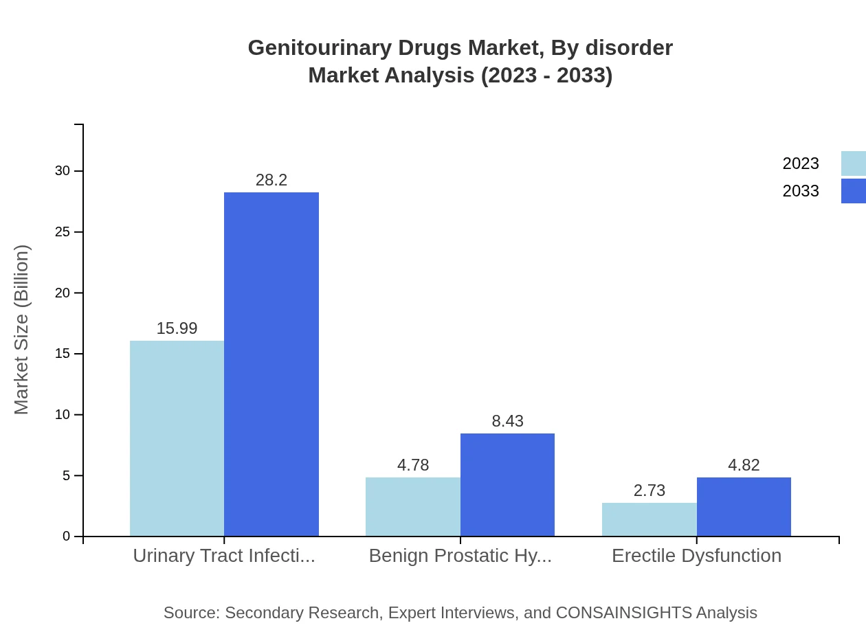 Global Genitourinary Drugs Market, By Disorder Market Analysis (2023 - 2033)
