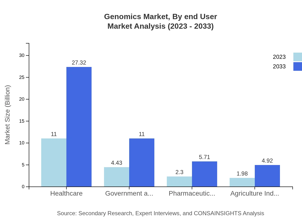 Global Genomics Market, By End-User Market Analysis (2023 - 2033)