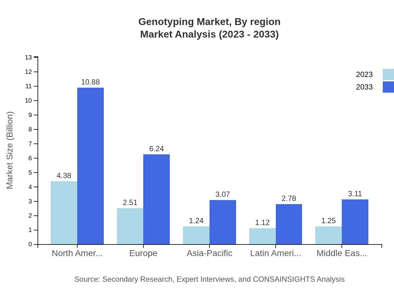 Global Genotyping Market, By Region Market Analysis (2023 - 2033)
