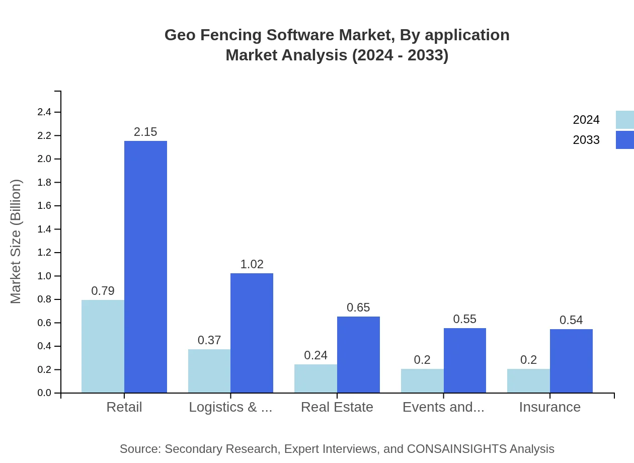 Global Geo-Fencing Software Market, By Application Market Analysis (2024 - 2033)