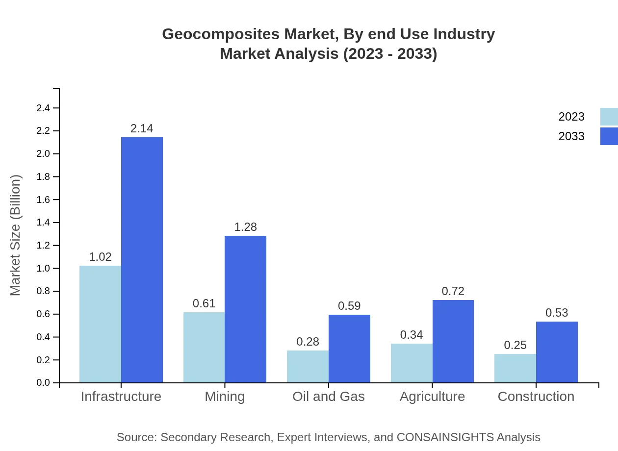 Global Geocomposites Market, By End-Use Industry Market Analysis (2023 - 2033)
