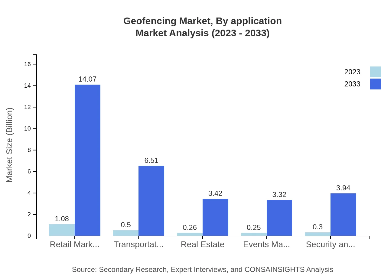 Global Geofencing Market, By Application Market Analysis (2023 - 2033)