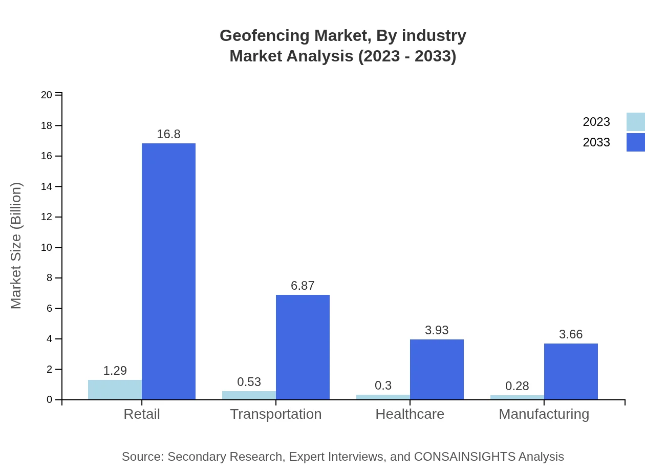 Global Geofencing Market, By Industry Market Analysis (2023 - 2033)